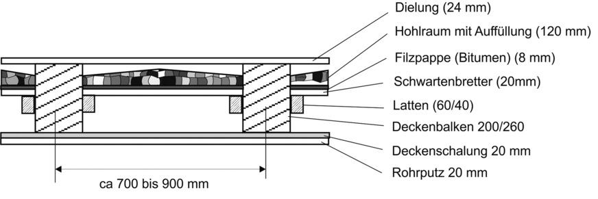 Bild 2: Typische Holzbalkendecke (Einschubdecke bis ca. 1935) im Bestand.