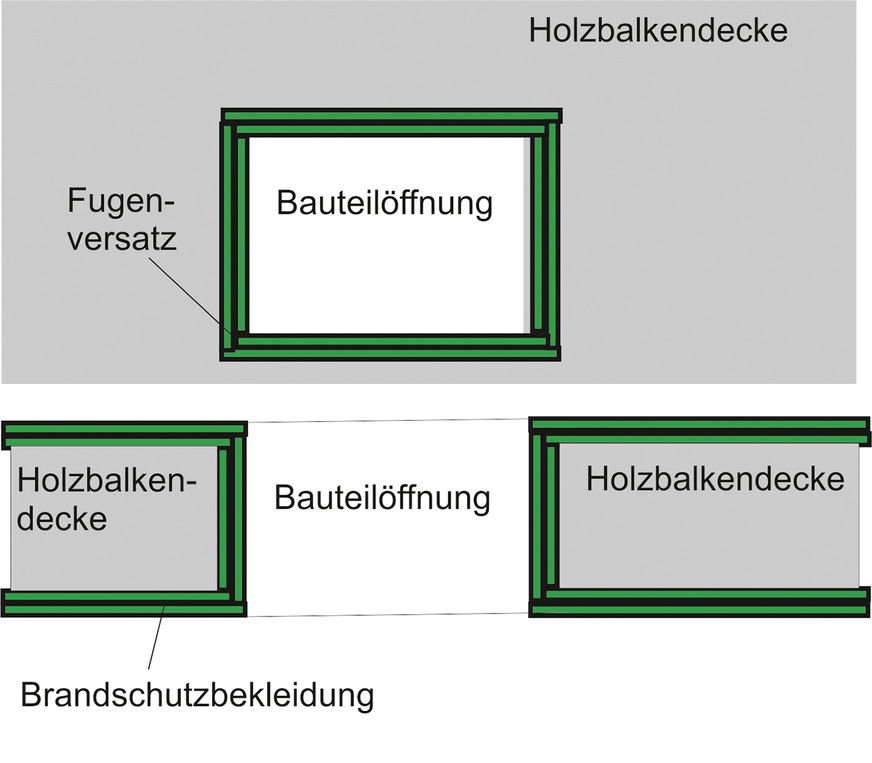 Bild 4: Bauteilöffnung mit Brandschutzbekleidung (grün) nach Abschnitt 3.2 M-HFHHolzR (2004) zum Einbau von Türen, Fenstern und sonstigen Einbauten nach Abschnitt 3.5 M-HFHHolzR (2004). Darstellung der Ausführung des Fugenversatzes. Oben Draufsicht, ­unten Schnitt durch die Bauteilöffnung.