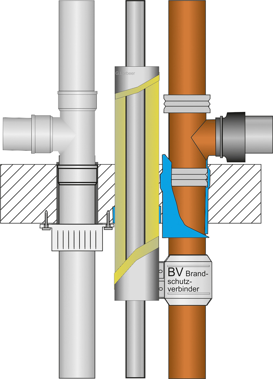 Bild 5: Typische Ausführungen von Abschottungen (Hausentwässerung Kunststoffrohr mit Manschette, Trinkwasser / Heizung mit Ummantelung, Gussrohr Mischinstallation mit BV Brandschutzverbinder) in einer Massivdecke.