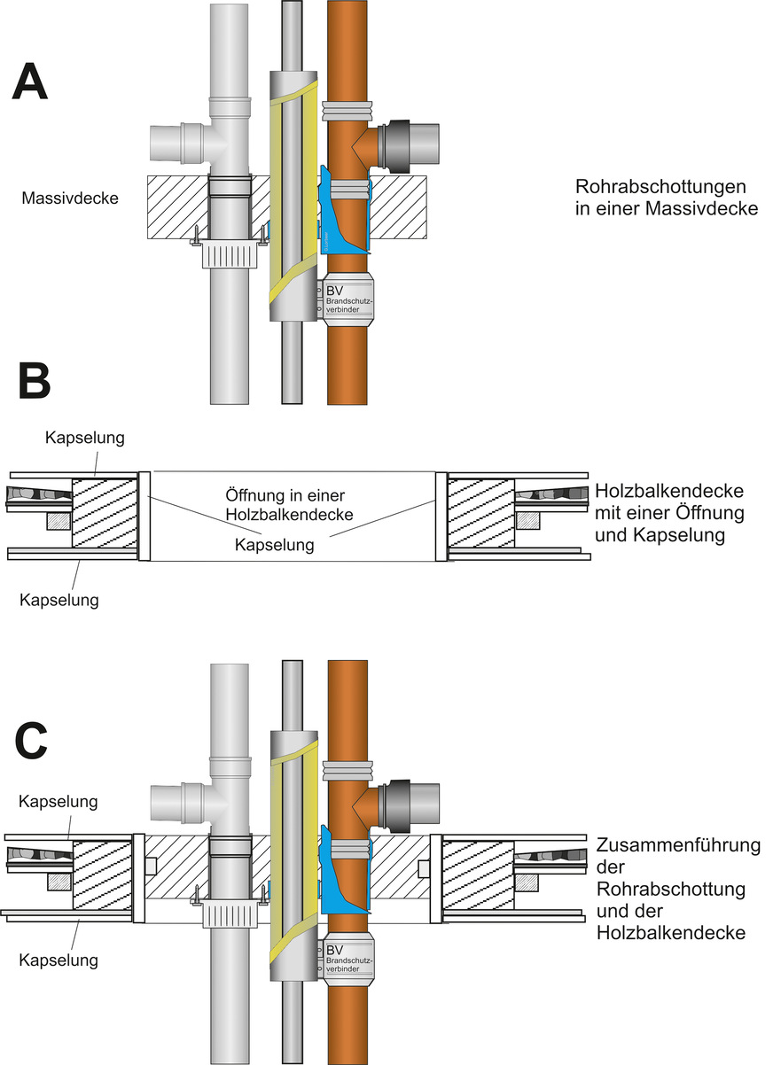 Bild 6: Einbau einer Massivdecke in eine Holzbalkendecke (Bestand). A: Rohrabschottungen in einer Massivdecke gemäß Verwendbarkeitsnachweis Rohrabschottung. B: Durchgängige Kapselung der Holzbalkendecke mit ­einer Öffnung in der Holzbalkendecke (M-HFHHolzR, 2004); C: Einbau der Massivdecke ggf. für Rohrdurchführungen (Abschottungen) in eine Holzbalkendecke, die nach Holzbaurichtlinie gekapselt ist.