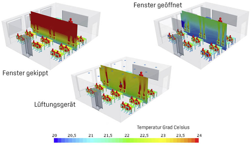 Bild 3: Vergleich der Temperatur im Klassenzimmer: Stationärer Temperaturquerschnitt, der sich in den analysierten Lüftungsszenarien nach kurzer Zeit im Klassenzimmer einstellt.