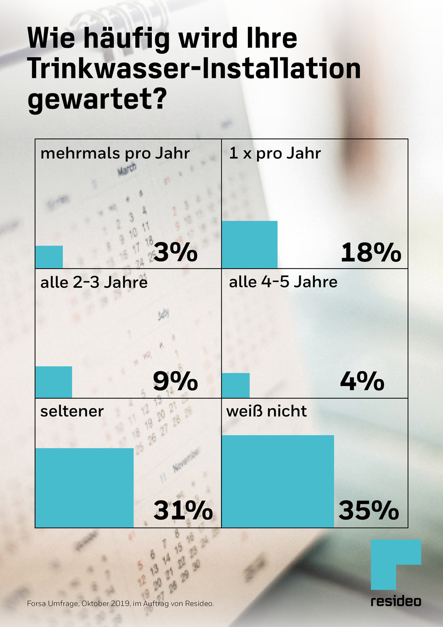 Bei 18% der Befragten findet die Überprüfung der Trinkwasser-Installation einmal im Jahr statt, bei 3% sogar häufiger. In 31 % der Haushalte finden die Wartungen seltener als alle 5 Jahre statt. 35 % der Befragten wissen gar nicht genau, wann und ob ihre Installation gewartet wird.