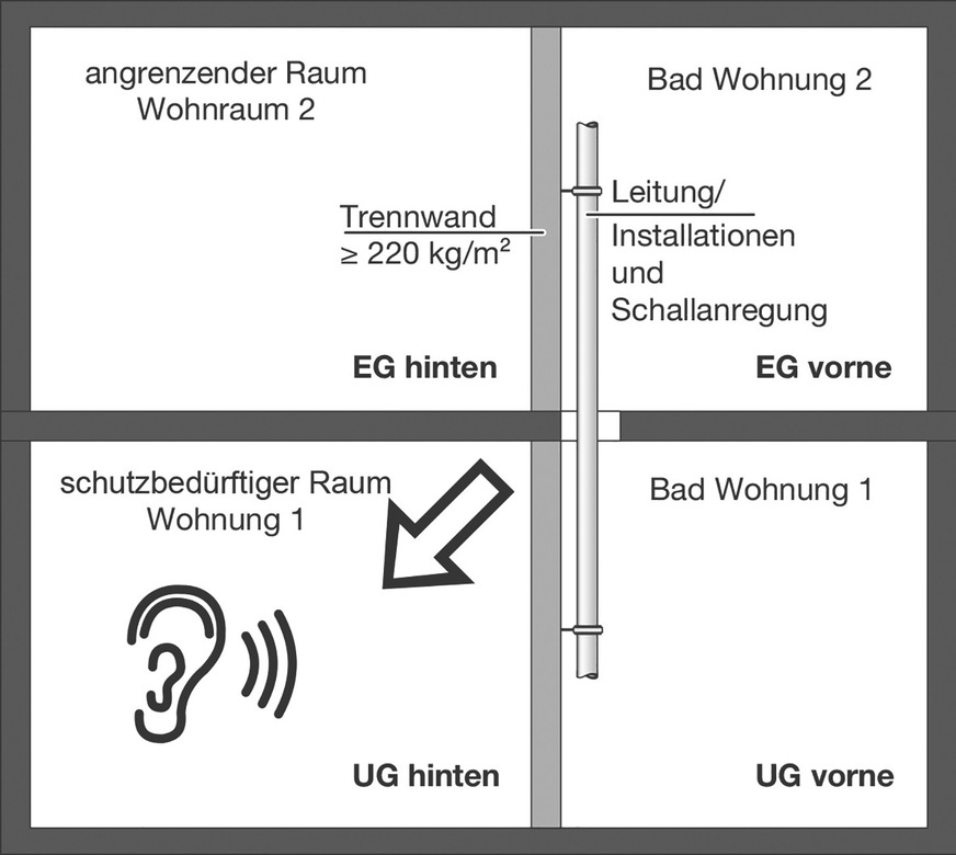 Bild 5 Prüfaufbau am Fraunhofer-Institut für Bauphysik nach DIN 4109: Die gemessenen Schallpegel in angrenzenden Räumen, ermittelt unter praxisgerechten Bedingungen, helfen Fachplanern, die Schallwerte der Entwässerung auf das eigene Bauvorhaben zu übertragen.