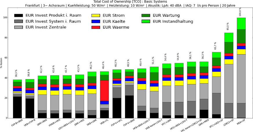 Bild 2 Im Ranking der Systeme schlüsselt der SystemFinder die Kosten auf. Das Ranking kann auch auf Basis des Energieverbrauchs bzw. CO2-Abdrucks vorgenommen werden.   1. FVP-B-BKA: dezentrales Bodenlüftungsgerät + Betonkernaktivierung  2. VKB+FVP-B Bodenfancoil + dezentrales Bodenlüftungsgerät   3. LWK+BKA Wanddurchlass + Betonkernaktivierung   4. HYAIR+HKS aktiviertes Kühlsegel + Heiz-Kühlsegel   5. LDU+BKA-LDO-T Bodendurchlass + Betonkernaktivierung + Überströmdurchlass   6. LWK+HKS Wanddurchlass + Heiz-Kühlsegel   7. VKB+LWK Bodenfancoil + Wanddurchlass   8. VKB+FL Bodenfancoil + Fensterlüftung   9. FVP-V-VFC dezentrales Brüstungslüftungsgerät + Brüstungsfancoil 10. FVP-V+BKA dezentrales Brüstungslüftungsgerät + Betonkernaktivierung 11. HFB+BKA+LDO-T Bodeninduktionsgerät + Betonkernaktivierung + Überströmdurchlass 12. VKB kond+LDO-T Bodenfancoil kondensierend + Überströmdurchlass13. VFC+LWK Brüstungsfancoil + Wanddurchlass 14. HFG+BKA+LDO-T Brüstungsinduktionsgerät + Betonkernaktivierung + Überströmdurchlass 15. VKL kond+LDB12+SF Deckenfancoil kondensierend + Deckenschlitzdurchlass + Schattenfuge 16. LWK+MKD Wanddurchlass + Metallkühldecke 17. VFC+GKD+SF Brüstungsfancoil + Gipskühldecke + Schattenfuge 18. LDB12+SF Deckenschlitzdurchlass + Schattenfuge 19. MSA+SF Deckenstrahldurchlass + Schattenfuge