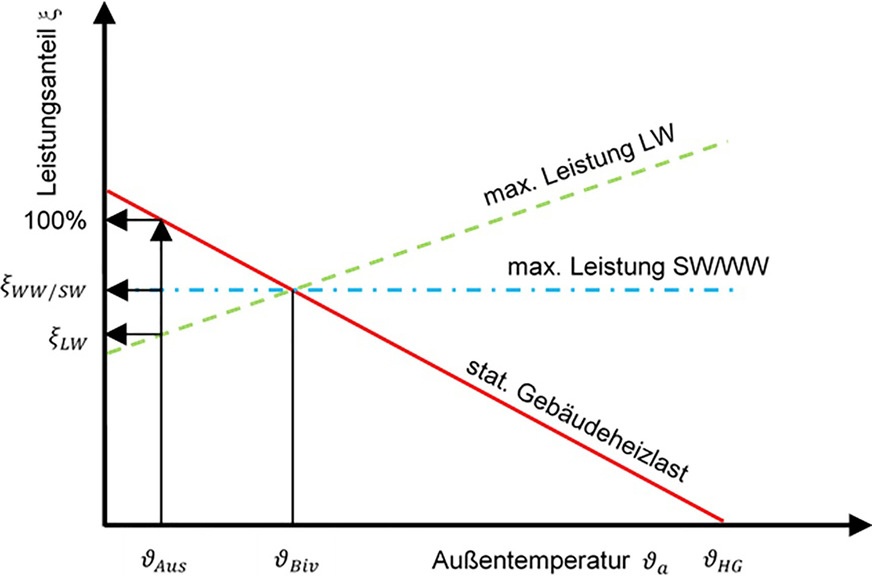 Bild 8 Außentemperaturabhängigkeit der maximalen Heizleistungen der Luft-, Wasser- und Sole/Wasser-Wärmepumpe sowie der Gebäudeheizlast, Leistungsanteil ist die jeweilige Heizleistung und Heizlast bezogen auf die Auslegungsheizlast des Gebäudes.