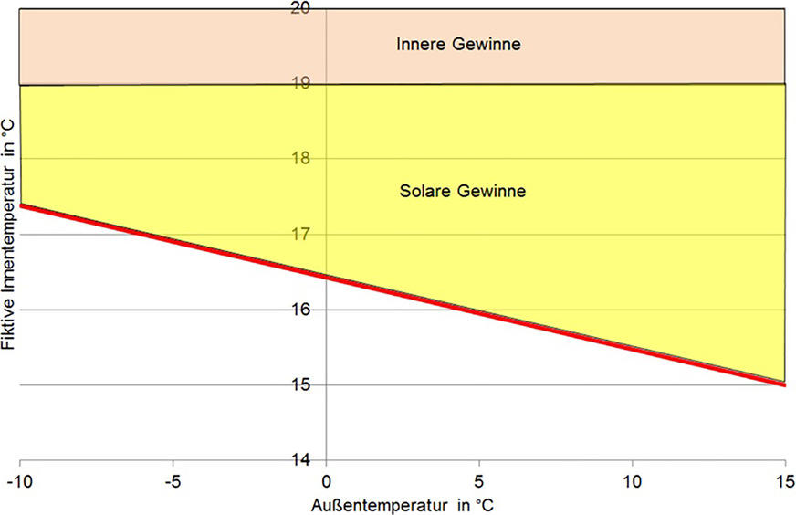 Bild 5 Umrechnung der Wärmegewinne in eine fiktive Innenraumtemperatur.