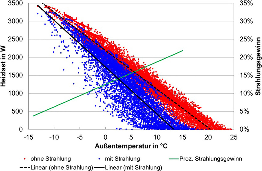 Bild 4 Abhängigkeit der resultierenden Heizlast von der Außentemperatur mit und ohne solare Einstrahlung.