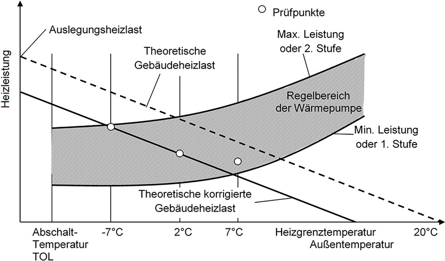Bild 3  Gebäudeheizlast, korrigierte Gebäudeheizlast und Leistungsbereich der Wärmepumpe in Abhängigkeit der Außentemperatur.