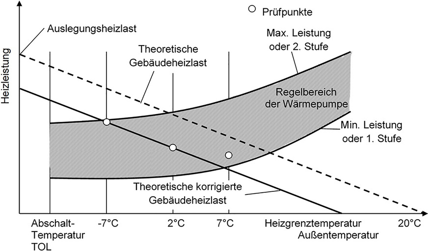 Bild 3 Gebäudeheizlast, korrigierte Gebäudeheizlast und Leistungsbereich der Wärmepumpe in Abhängigkeit der Außentemperatur.