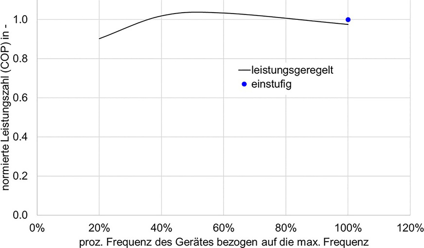 Bild 2 Qualitativer Verlauf der normierten Leistungszahl in Abhängigkeit von der Inverterfrequenz bei gleichen wärmequellen- und -senkenseitigen Eintrittstemperaturen.