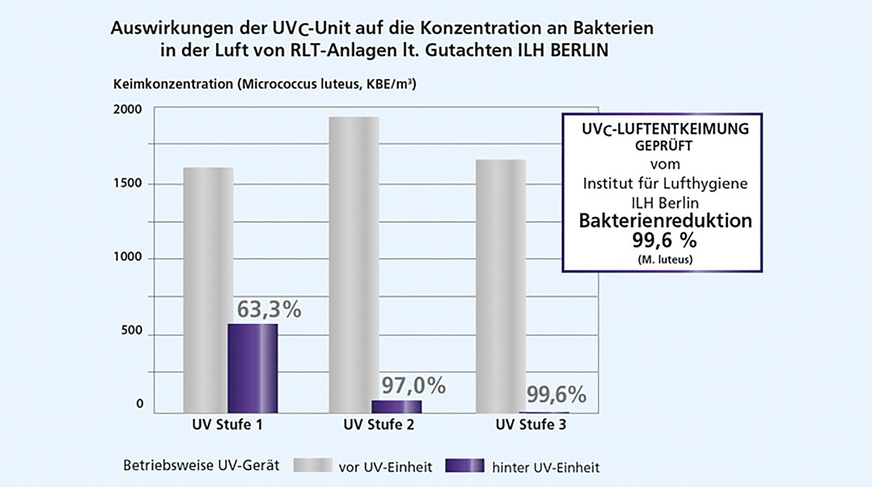Howatherm UV-Unit compact: Kombinierte Entkeimungswirkung durch UVC-Bestrahlung, geprüft durch das Institut für Lufthygiene Berlin.