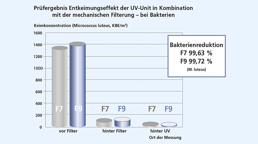 Howatherm UV-Unit compact: Kombinierte Entkeimungswirkung durch mechanische Filter und UVC-Bestrahlung geprüft durch das ILH-Berlin.