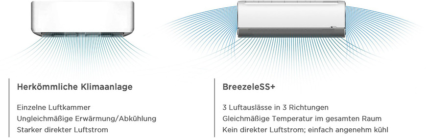 Midea: Strömungsvergleich herkömmliches Klimagerät und BreezeleSS+.