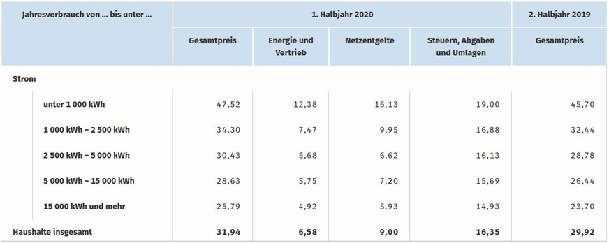 Strompreise für private Haushalte in Ct/kWh