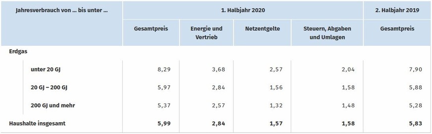 Gaspreise für private Haushalte in Ct/kWh