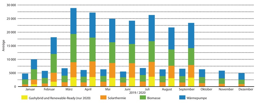 Förderanträge im Marktanreizprogramm 2019 und 2020