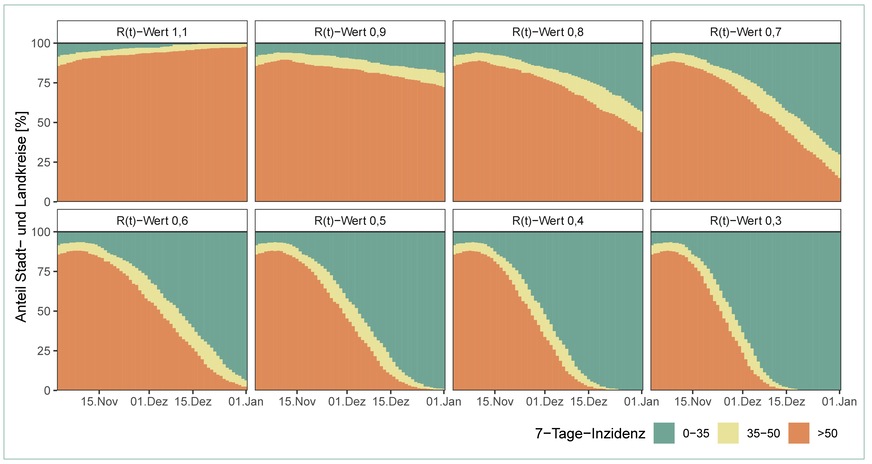 Vorhersage der Stadt- und Landkreisanteile mit verschiedenen 7-Tage-Inzidenzen pro 100 000 Einwohnern über die Zeit für unterschiedliche Lockdown-R(t)-Werte.
