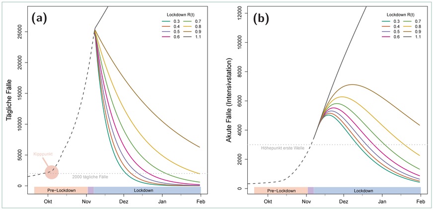 Vorhersage der täglichen Infektionsfälle (a) und akuten Covid-19-Intensivpatienten (b) für unterschiedliche Lockdown-R(t)-Werte.