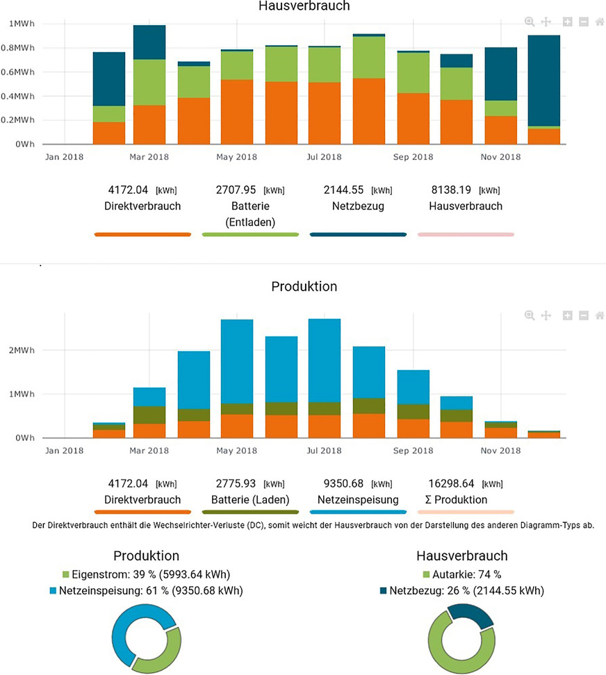 Bild 3 Strombilanz für das Jahr 2018 mit Hausverbrauch, Produktion und Autarkiegrad. Auch 2019 wurde ein Autarkiegrad von 74 % erreicht. Der Autarkiegrad umfasst dabei auch den Verbrauch für Raumheizung und Trinkwassererwärmung über eine Wärmepumpe, Lüftung und Mobilität.