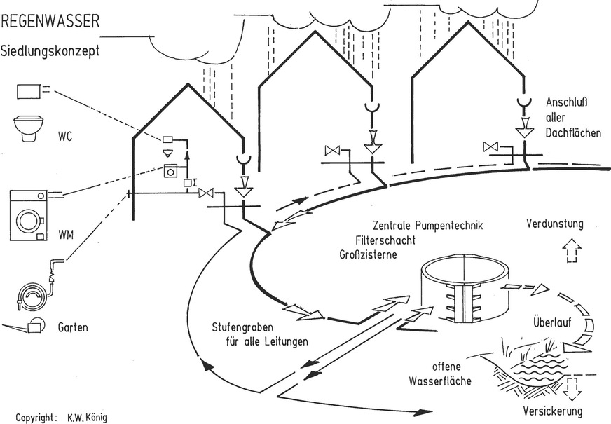 Schema zentraler Regenwasserspeicher in der Mitte einer Gebäudegruppe. Sammelsystem mit Anschluss aller Dachflächen, Verteilsystem als zweites Leitungs-Netz innerhalb der Häuser. Speicherüberlauf in die Versickerung oder als verzögerte Ableitung in ein Oberflächengewässer.