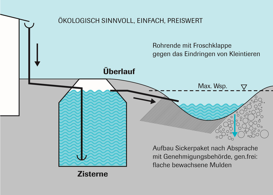 Prinzip eines unterirdischen Regenspeichers mit Zulauf von einer Dachfläche, Überlauf in eine Sickermulde. 