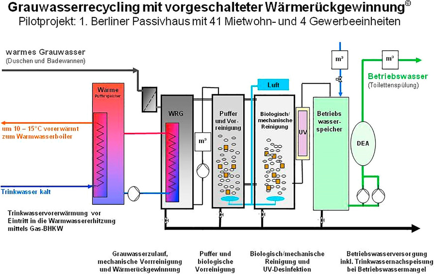 Schema des mehrstufigen Reinigungsverfahrens für Grauwasser, seit April 2012 auf 9 m2 im Heizraum des Gebäudes am Arnimplatz untergebracht. Den Mietern wird kein spezielles Nutzerverhalten abverlangt.  