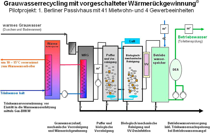 Schema des mehrstufigen Reinigungsverfahrens für Grauwasser, seit April 2012 auf 9 m2 im Heizraum des Gebäudes am Arnimplatz untergebracht. Den Mietern wird kein spezielles Nutzerverhalten abverlangt.