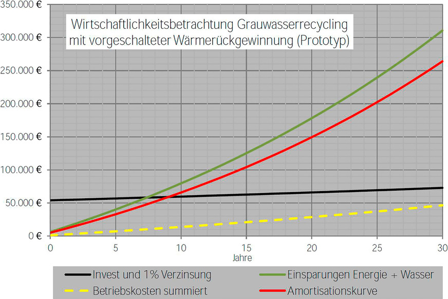 Wirtschaftlichkeitsbetrachtung der Grauwasserrecyclinganlage mit vorgeschalteter Wärmerückgewinnung, Wohnhaus Berlin Arnimplatz. Innerhalb von 9 Jahren ist die Investition amortisiert. Anschließend wird eine jährliche Rendite von 7000 Euro erzielt, die sich mit steigenden Wasserkosten jährlich erhöht. 