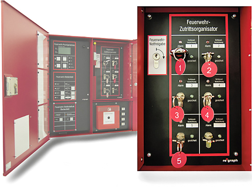 re'graph: Der Feuerwehr-Zutrittsorganisator FZO gibt unterschiedliche Objektschlüssel erst im Alarmfall passend zum Auslösebereich frei.