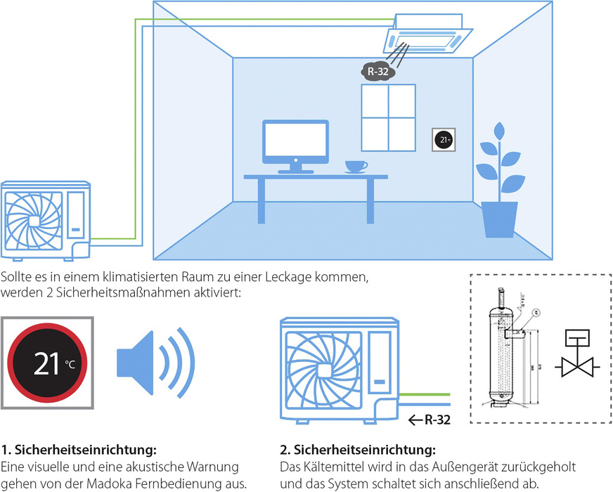 Bild 5 Das in der Serie VRV 5 S werkseitig integrierte Sicherheitssystem wurde speziell für das Kältemittel R32 entwickelt.