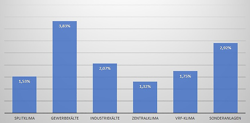 Bild 4 Durchschnittliche Emissionsraten aus Kälteanlagen (2014 bis 2018), bezogen auf die Art der Kälteanlagen / Nutzung (gerundete Werte). Quelle: VDKF; Monitoring-Auswertung mit Stand 22. Mai 2019.