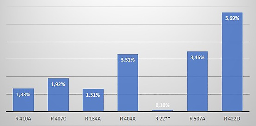Bild 3 Emissionsraten von Kälteanlagen mit bestimmten Kältemitteln befüllt, Durchschnittswerte der Jahre 2014 bis 2018. Quelle: VDKF; Monitoring-Auswertung mit Stand 22. Mai 2019. **Nachfüllverbot ab 01. Januar 2015 in Kraft.