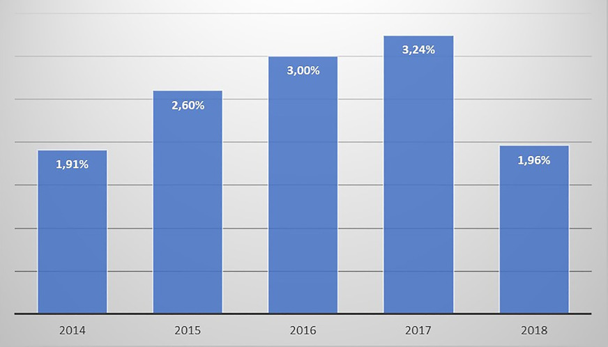 Bild 2 Durchschnittliche Leckageraten aller ausgewerteten Anlagen in Deutschland für die Jahre 2014 bis 2018. Quelle: VDKF, Auswertung Monitoring Daten mit Stand 22. Mai 2019.