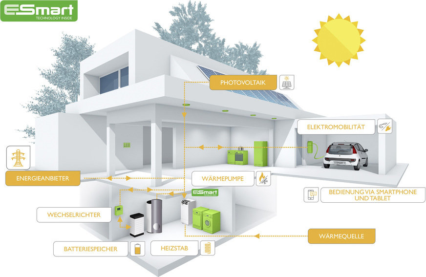 M-TEC: Mit E-Smart lassen sich alle Erzeuger und Verbraucher steuern.