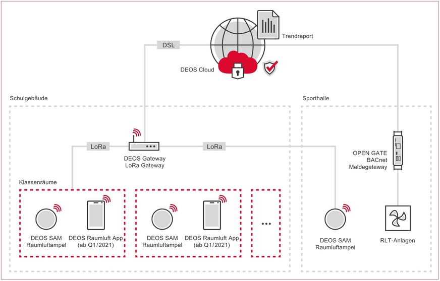 DEOS: Systemtopologie der Raumluftampel SAM in einer Gesamtlösung.