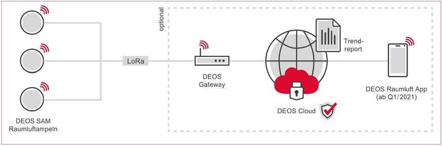 DEOS: Systemtopologie der Raumluftampel SAM in Kombination mit Cloud-Anbindung und App.