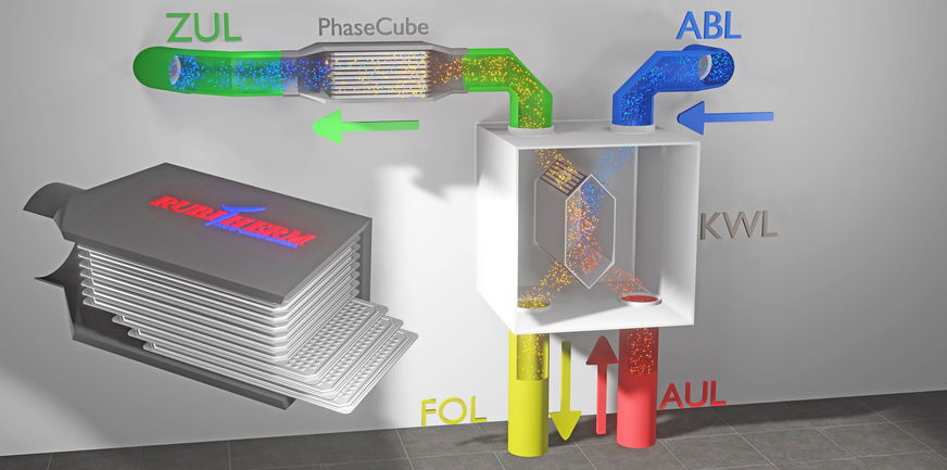 Bild 1 Zuluftseitige Integration eines PhaseCube in eine Anlage zur kontrollierten Wohnraumlüftung.