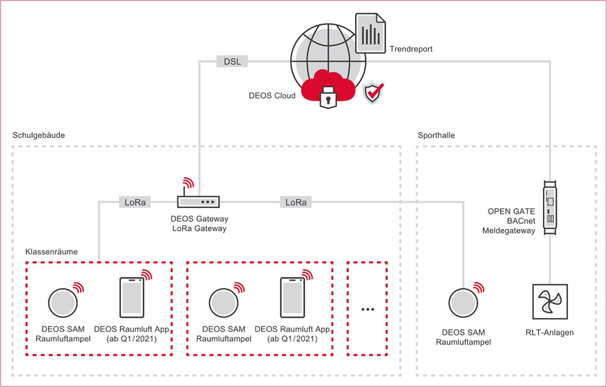 DEOS: Systemtopologie der Raumluftampel SAM in einer Gesamtlösung.