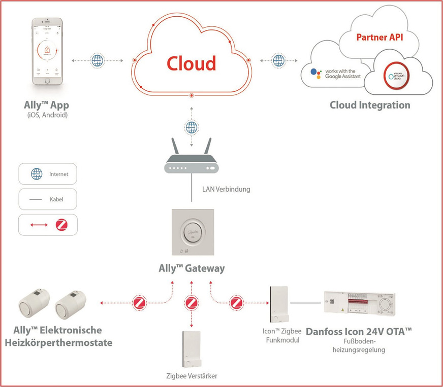 Danfoss-Ally-Systemaufbau.