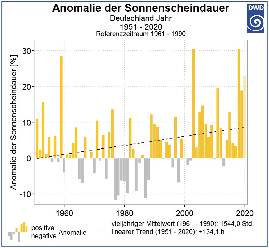 Abweichung der Jahressonnenscheindauer vom vieljährigen Mittel seit 1951 in Deutschland. Der Wert für 2020 ist noch vorläufig.