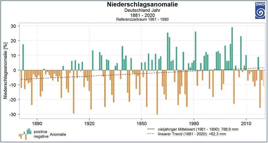 Abweichung der Jahresmittelniederschläge vom vieljährigen Mittel seit 1881 in Deutschland. Der Wert für 2020 ist noch vorläufig.