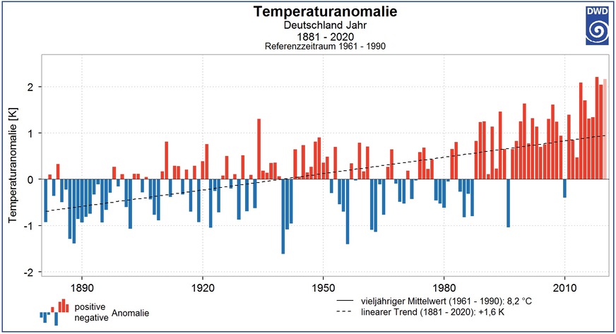 Abweichung der Jahresmitteltemperaturen vom vieljährigen Mittel seit 1881 in Deutschland. Der Wert für 2020 ist noch vorläufig.