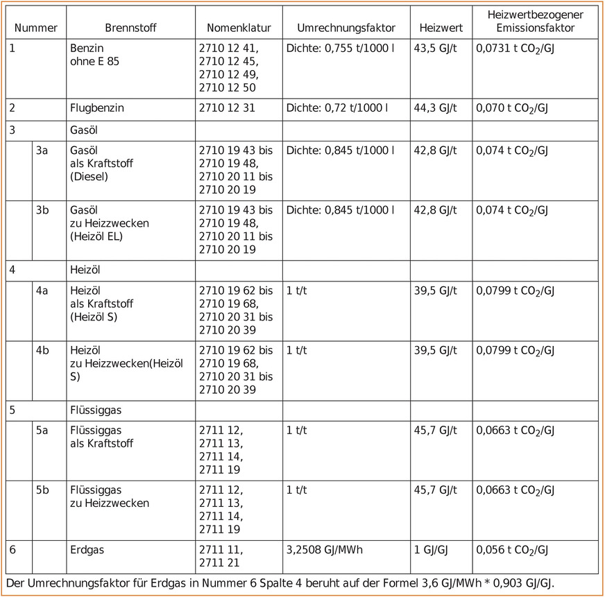 Standardwerte zur Berechnung von Brennstoffemissionen nach EBeV 2022.