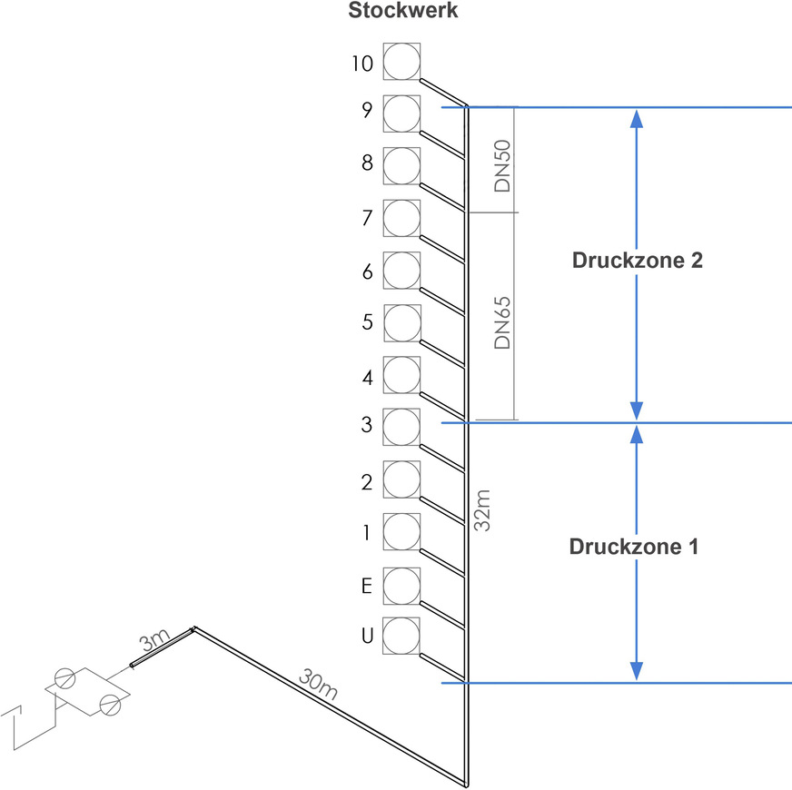 Bild 1 Druckzonenrege-lung in einem Gebäude mit 10 Etagen, Erd- und Untergeschoss.