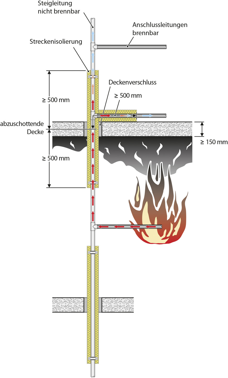 Bild 4 Brandszenario bei Versorgungsleitungen.