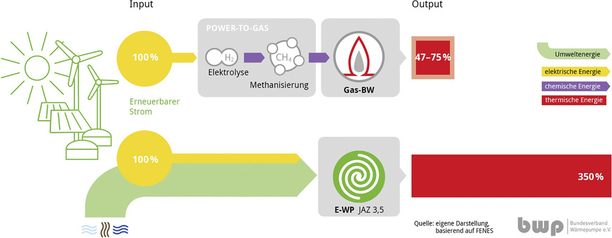 Heizsysteme der Zukunft: Effizienzvergleich Wärmepumpe und Power-to-Gas.