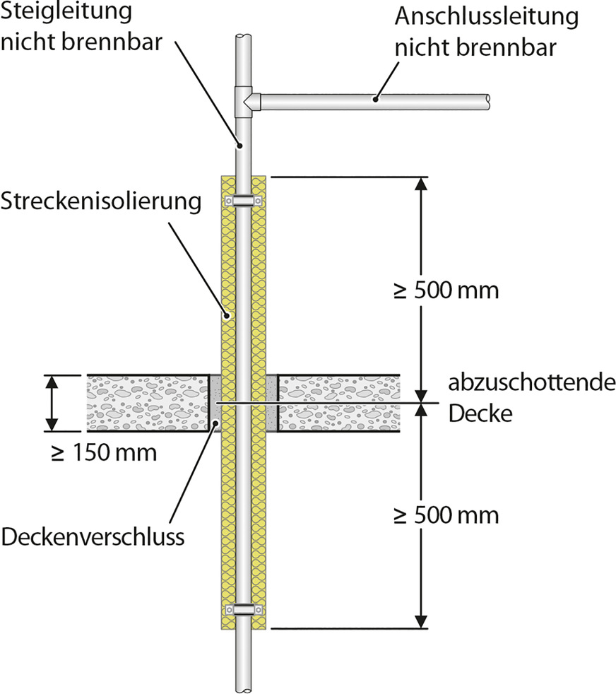 Bild 3 Schematische Darstellung einer nicht brennbaren Steigleitung (Versorgung) mit nicht brennbarer Anschlussleitung. Die Streckenisolierung der Steigleitung beträgt hier ≥ 500 mm oberhalb und unterhalb der Decke.