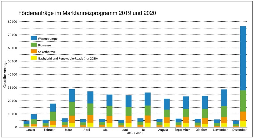 Das Anfang 2020 mit verbesserten Förderbedingungen und erweiterten Fördertatbeständen neu in Kraft getretene Marktanreizprogramm (MAP) ist sehr schnell sehr gut angelaufen. Nach Angaben des Bundesamts für Wirtschaft und Ausfuhrkontrolle (BAFA) ist von Januar bis Dezember für rund 334 000 Wärmeerzeuger eine Förderung beantragt worden. Im Vorjahreszeitraum waren es 67 600. Den größten Anteil bei der Förderanträgen 2020 hatten Wärmepumpen (143 600) vor Biomasse- (95 800) und Solarthermieanlagen (57 500). Zudem wurde in 37 300 Fällen die Förderung einer Gashybrid- oder Renewable-Ready-Anlage beantragt. Von der 280 800 Förderanträgen – diese können die Förderung für mehrere Wärmeerzeuger enthalten – wurden 39,6 % mit der neuen Austauschprämie für Öl-Heizungen gestellt. Anfang 2021 wurde der BAFA-Teil des Marktanreizprogramms in die Bundesförderung effiziente Gebäude (BEG) überführt.