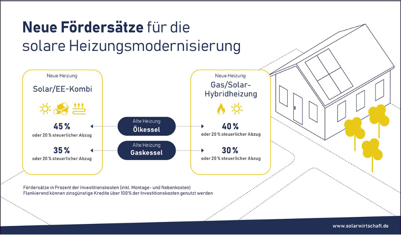 Hohe Fördersätze und Solarthermie als Eintrittskarte für die Bezuschussung von Gas-Brennwertheizkesseln bei der Heizungsmodernisierung, haben die Nachfrage nach Solarwärmeanlagen 2020 deutlich erhöht.