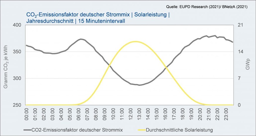 CO2-Emissionsfaktor deutscher Strommix; Solarleistung; Jahresdurchschnitt; 15 Minutenintervall